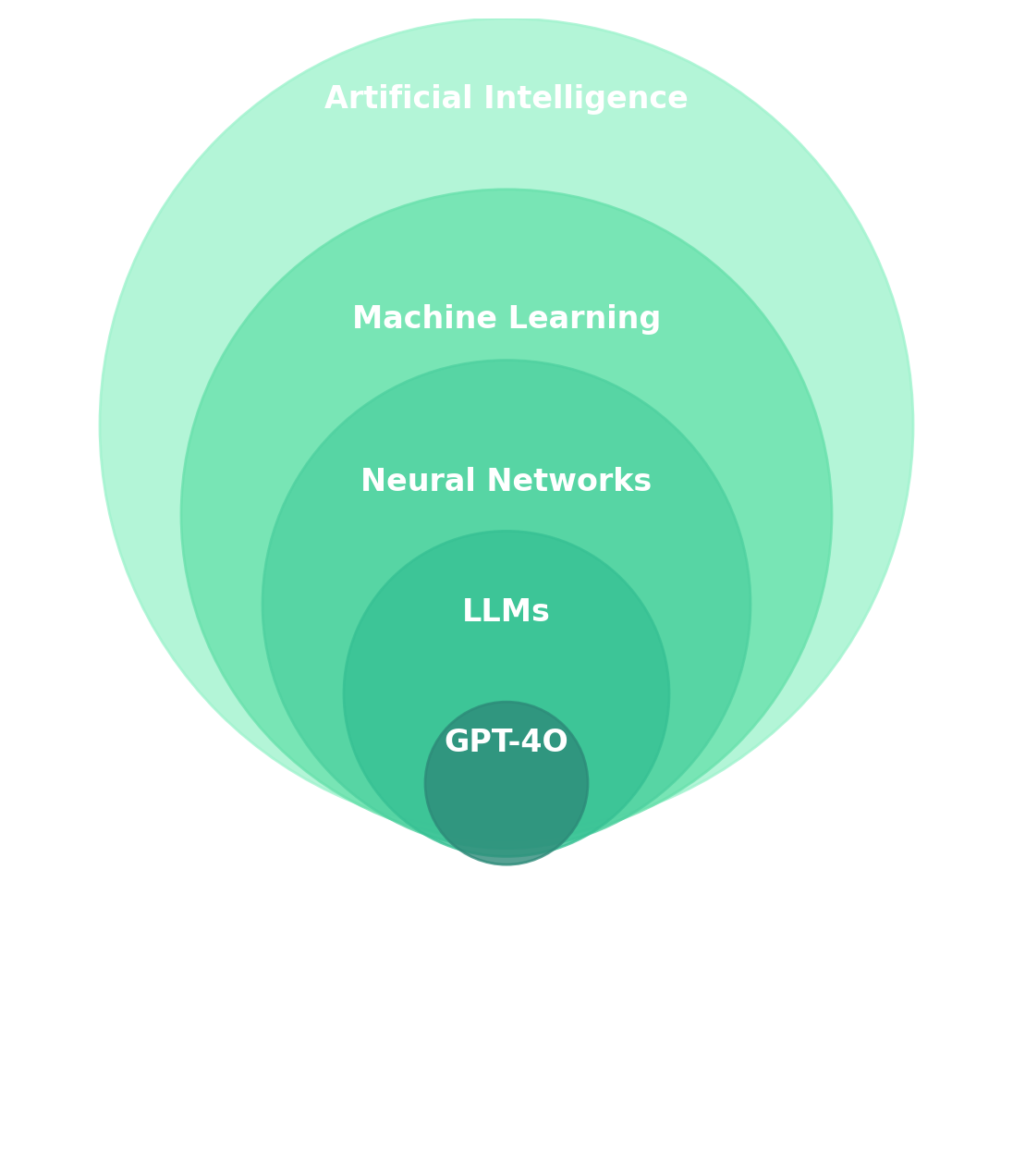 Concentrische cirkels: Artificial Intelligence, Machine Learning, Neural Networks, LLMs, GPT-4o