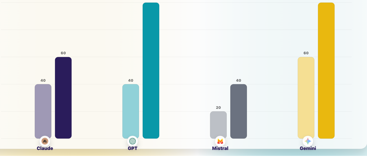 Staafdiagram: agentische taakprestatie (Basis vs Zwaar per modelfamilie).