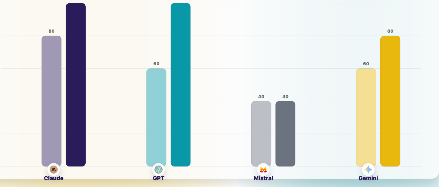 Staafdiagram: emotionele intelligentie (Basis vs Zwaar per modelfamilie).
