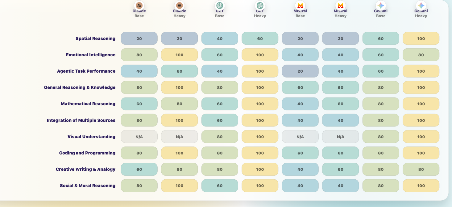 Warmtekaart (10×8): benchmarks × modellen. Score 0–100, 0 = n.v.t.